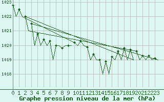 Courbe de la pression atmosphrique pour Jersey (UK)
