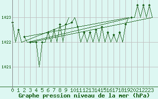 Courbe de la pression atmosphrique pour Jersey (UK)