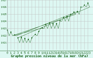 Courbe de la pression atmosphrique pour Aalborg