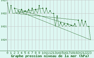 Courbe de la pression atmosphrique pour Platform Hoorn-a Sea