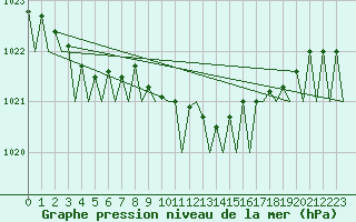 Courbe de la pression atmosphrique pour Wittmundhaven