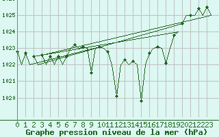 Courbe de la pression atmosphrique pour Vitoria