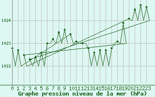 Courbe de la pression atmosphrique pour Maastricht / Zuid Limburg (PB)