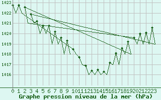 Courbe de la pression atmosphrique pour Genve (Sw)