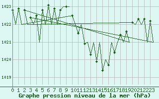 Courbe de la pression atmosphrique pour Stuttgart-Echterdingen