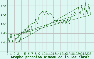 Courbe de la pression atmosphrique pour Menorca / Mahon