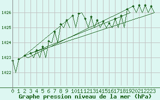 Courbe de la pression atmosphrique pour Amsterdam Airport Schiphol