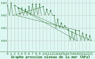 Courbe de la pression atmosphrique pour Groningen Airport Eelde