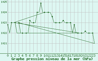 Courbe de la pression atmosphrique pour Gnes (It)