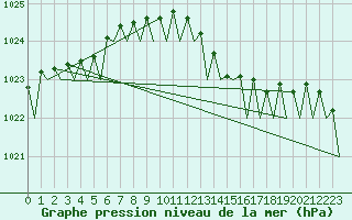 Courbe de la pression atmosphrique pour Hamburg-Fuhlsbuettel