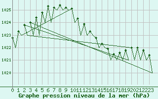 Courbe de la pression atmosphrique pour Fassberg