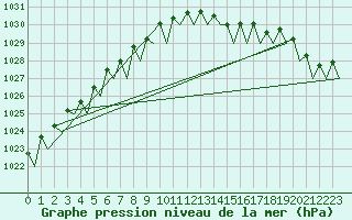 Courbe de la pression atmosphrique pour Visby Flygplats