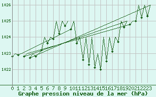 Courbe de la pression atmosphrique pour Klagenfurt-Flughafen