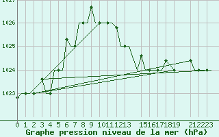 Courbe de la pression atmosphrique pour Venezia / Tessera