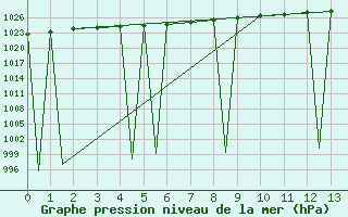 Courbe de la pression atmosphrique pour Medicine Hat, Alta.