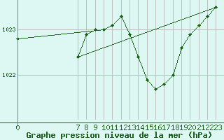 Courbe de la pression atmosphrique pour San Chierlo (It)