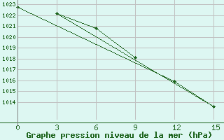 Courbe de la pression atmosphrique pour Sakun