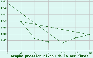 Courbe de la pression atmosphrique pour Okunev Nos