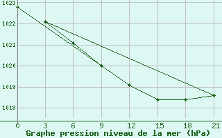 Courbe de la pression atmosphrique pour Segeza