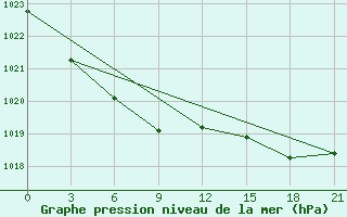 Courbe de la pression atmosphrique pour Vaida Guba Bay