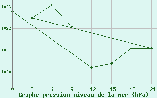 Courbe de la pression atmosphrique pour Yenisehir