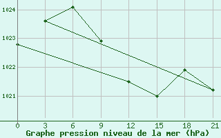 Courbe de la pression atmosphrique pour Jaskul