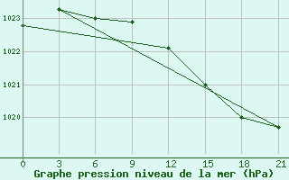 Courbe de la pression atmosphrique pour Zimnegorskij Majak