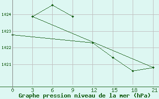 Courbe de la pression atmosphrique pour Poltava