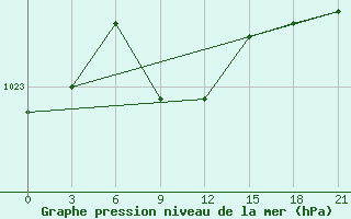 Courbe de la pression atmosphrique pour Bol