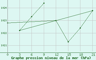 Courbe de la pression atmosphrique pour In Salah