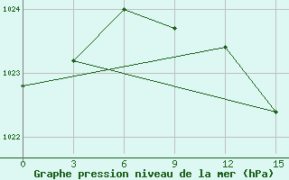 Courbe de la pression atmosphrique pour Falesti