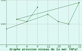 Courbe de la pression atmosphrique pour Kandalaksa