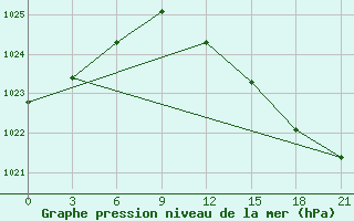 Courbe de la pression atmosphrique pour Belozersk