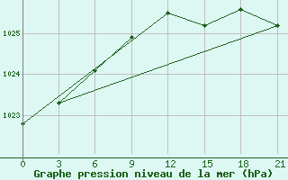 Courbe de la pression atmosphrique pour Chernihiv