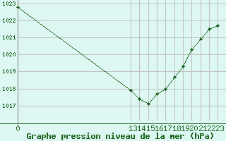 Courbe de la pression atmosphrique pour Grandfresnoy (60)