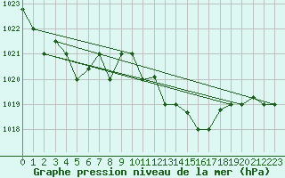 Courbe de la pression atmosphrique pour Grazzanise