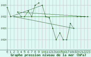 Courbe de la pression atmosphrique pour Oran / Es Senia