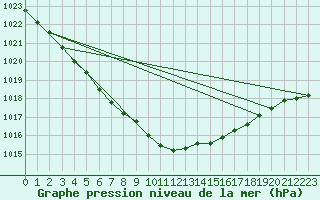 Courbe de la pression atmosphrique pour Donna Nook