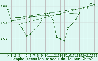 Courbe de la pression atmosphrique pour Pinsot (38)