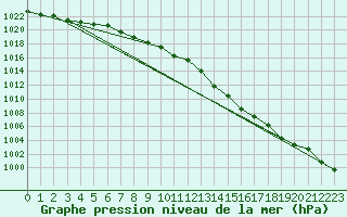 Courbe de la pression atmosphrique pour Buzenol (Be)