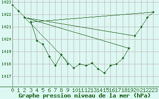 Courbe de la pression atmosphrique pour Creil (60)