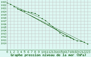 Courbe de la pression atmosphrique pour Kuemmersruck