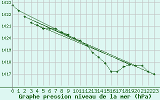 Courbe de la pression atmosphrique pour Koppigen