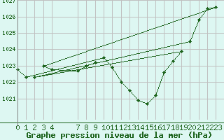 Courbe de la pression atmosphrique pour Eygliers (05)