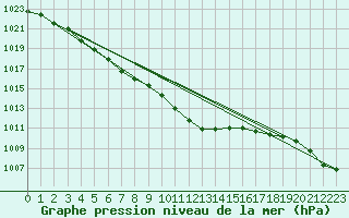 Courbe de la pression atmosphrique pour Dax (40)