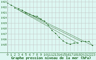 Courbe de la pression atmosphrique pour Stabio