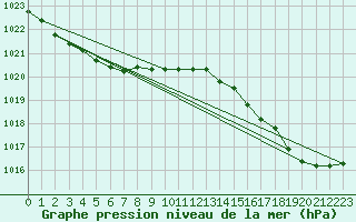 Courbe de la pression atmosphrique pour Le Talut - Belle-Ile (56)