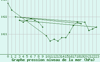 Courbe de la pression atmosphrique pour Karabk Kapullu