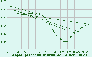 Courbe de la pression atmosphrique pour Luechow