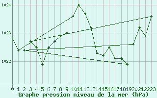 Courbe de la pression atmosphrique pour Xert / Chert (Esp)